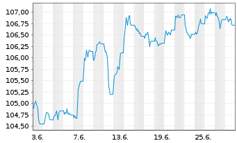 Chart JPM ICAV-DL Ultra-Sh.Inc.U.ETF USD Acc. o.N. - 1 Month