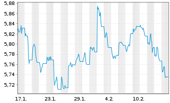 Chart iShsIV-DL Ultrashort Bd U.ETF - 1 mois