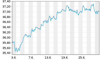 Chart Xtr.(IE)-MSCI AC World ESG Sc. - 1 mois