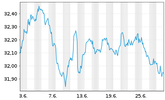 Chart I.M.II-Inv.Euro Gov.Bond 7-10y - 1 mois