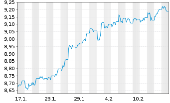 Chart iShs VI-E.MSCI Wld Min.Vo.U.E. - 1 mois