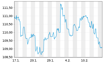 Chart iShs DL Treas.Bd 0-1yr UC.ETF - 1 Month