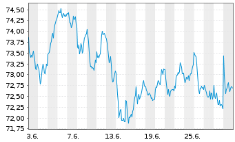 Chart Xtr.(IE)-S&P Europe ex UK ETF - 1 mois