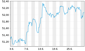 Chart Vanguard USD Corp.1-3 Yr Bd U. USD - 1 Month