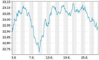 Chart Vanguard EUR Euroz.Gov.B.U.ETF - 1 mois
