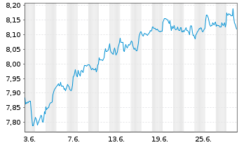 Chart iShsIV-MSCI WLD.ESG.Enh.U.ETF - 1 Month