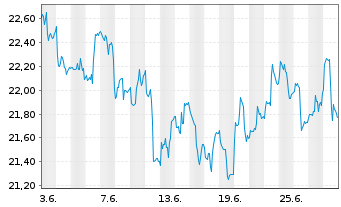 Chart Franklin Lib.FTSE Brazil U.ETF - 1 Month