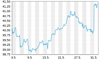 Chart Franklin Lib.FTSE India U.ETF - 1 Monat