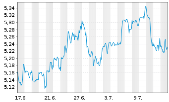 Chart iShs V-MSCI W.C.Serv.S.ESG UE USD - 1 Month