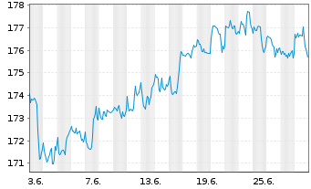 Chart OSSIAM-O.US ESG Low C.E.F. ETF - 1 Month