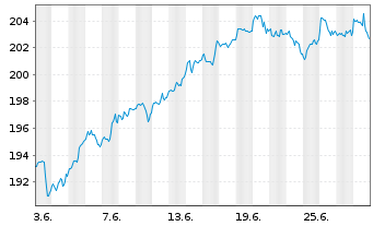 Chart CSIF(IE)ETF-MSCI USA ES.L.B.U. - 1 Month