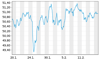 Chart JPM ICAV-BetaB.US EQUIT.UC.ETF - 1 Monat