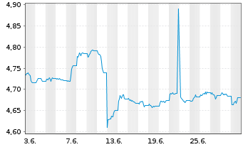 Chart iShsIV-DL Ultrash.Bd ESG U.ETF - 1 mois