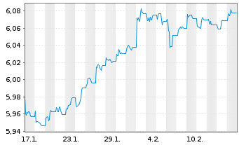 Chart iShsIV-LS Ultrash.Bd ESG U.ETF - 1 mois