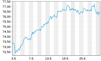 Chart I.M.II-MSCI US.ESG U.Scr.U.ETF - 1 Month