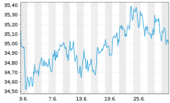 Chart JPM ICAV-Gl.Eq.M.-Fac.UC.ETF - 1 mois