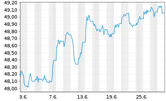 Chart GS ETF-GS Acc.Chi.G.BOND ETF - 1 Month
