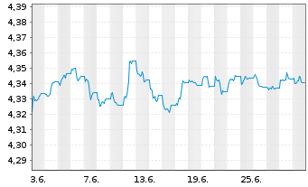 Chart iShs Gbl Hi.Yld Corp Bd U.ETF - 1 Month