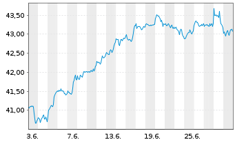 Chart Xtr.(IE)-MSCI USA ESG Scre. - 1 mois