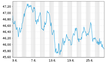 Chart Vang.FTSE Dev.Eur.ex UK U.ETF - 1 mois