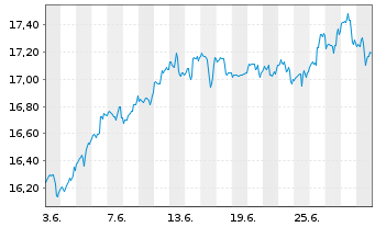 Chart Bail.Giff.Wld.-US Equity Grow. Reg.Shs A EUR Acc. - 1 mois