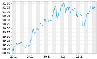 Chart JPM ICAV-BetaB.US Tr.Bd U.ETF GBP Hd Acc - 1 Monat