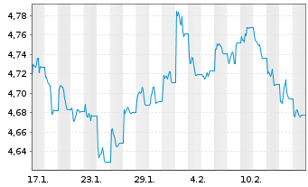 Chart iShsIII-Gl.Govt Bond UCITS ETF - 1 mois