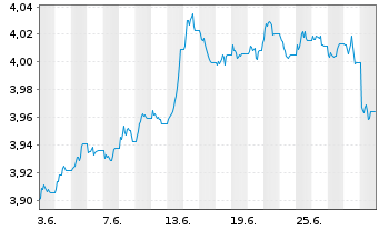 Chart iShs DL Treasury Bond UC.ETF - 1 mois