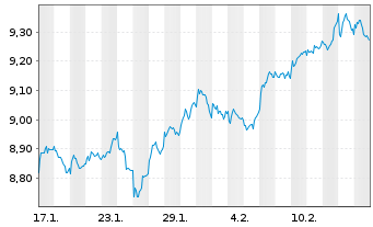 Chart iShs VII-Core MSCI EMU UCI.ETF - 1 mois