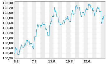 Chart JPM ICAV-Gl.Hi.Yi.Co.Bd.BD-MTI - 1 Month