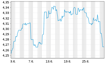 Chart iShsIV-US Mortg.Back.Sec.U.ETF - 1 mois