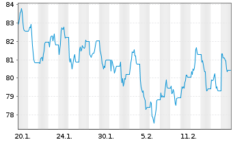 Chart WisdomTree Multi Ass.Iss. 30.11.62 3X Short Daily - 1 Month