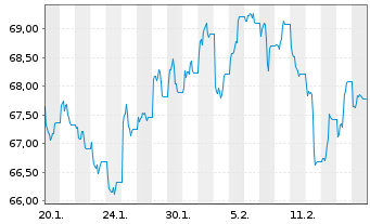 Chart WisdomTree Multi Ass.Iss.PLC 05.12.62 INDEX - 1 Month