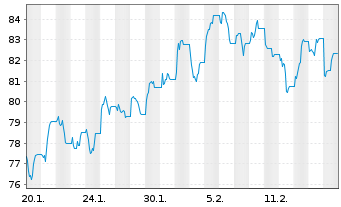 Chart WisdomTree Multi Ass.Iss. 30.11.62 3X Lever.Daily - 1 Month