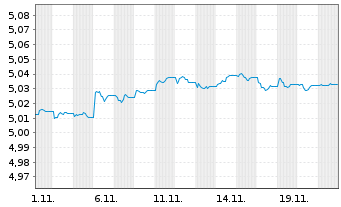 Chart iShsIII-EO CB XF 1-5Y ESG ETF - 1 Monat