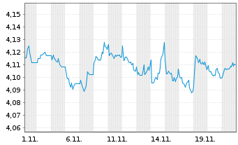 Chart iShsIII-Gl.Govt Bond UCITS ETF - 1 Monat