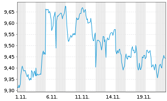 Chart iShsIII-Core MSCI Jp.IMI U.ETF - 1 Monat