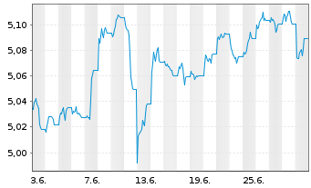 Chart iShsIV-iShares China C.B.U.ETF USD - 1 mois