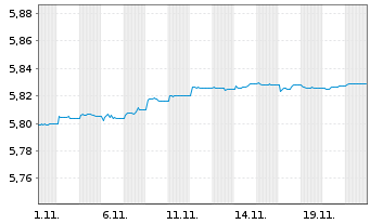 Chart iShsIV-iShares China C.B.U.ETF - 1 Monat