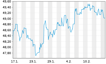 Chart InvescoM2 S&P500 LowVolatility - 1 mois