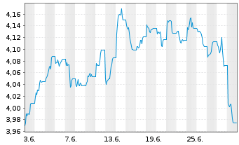 Chart InvescoM2-US T Bond 10+ Y UETF USD - 1 mois