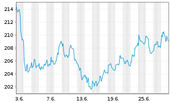 Chart SPDR MSCI Europe Energy UETF - 1 Month