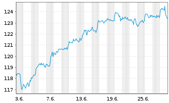 Chart Vanguard FTSE N.America U.ETF - 1 Month