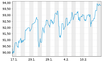 Chart InvescoMI S&P 500 ETF Reg. Shs GBP - 1 mois