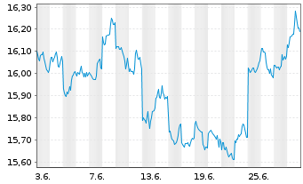 Chart HSBC ETFS-Japan Sust.Equity - 1 mois