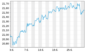 Chart HSBC ETFS-Dev.World Sust.Eq. - 1 Month
