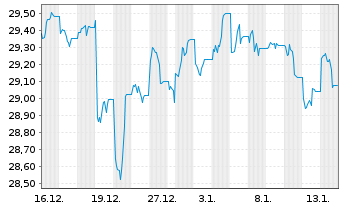 Chart HSBC MULTI FAC.WORLDW.EQUITY - 1 Month