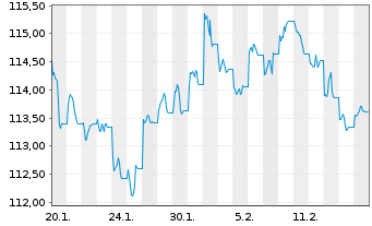 Chart JPM ICAV-JPM GL.HY CB MF U.ETF USD-H. Acc. - 1 Monat