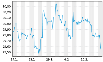 Chart First T.G.F.-FT Cap.Strg.U.ETF - 1 Monat