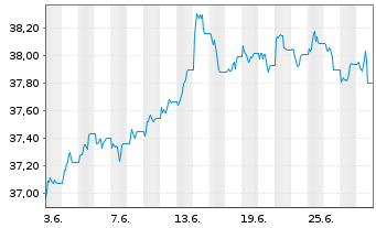 Chart Xtr.(IE)-DL Corp.Bd SRI PAB - 1 Month